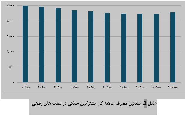 مهار ناترازی گاز