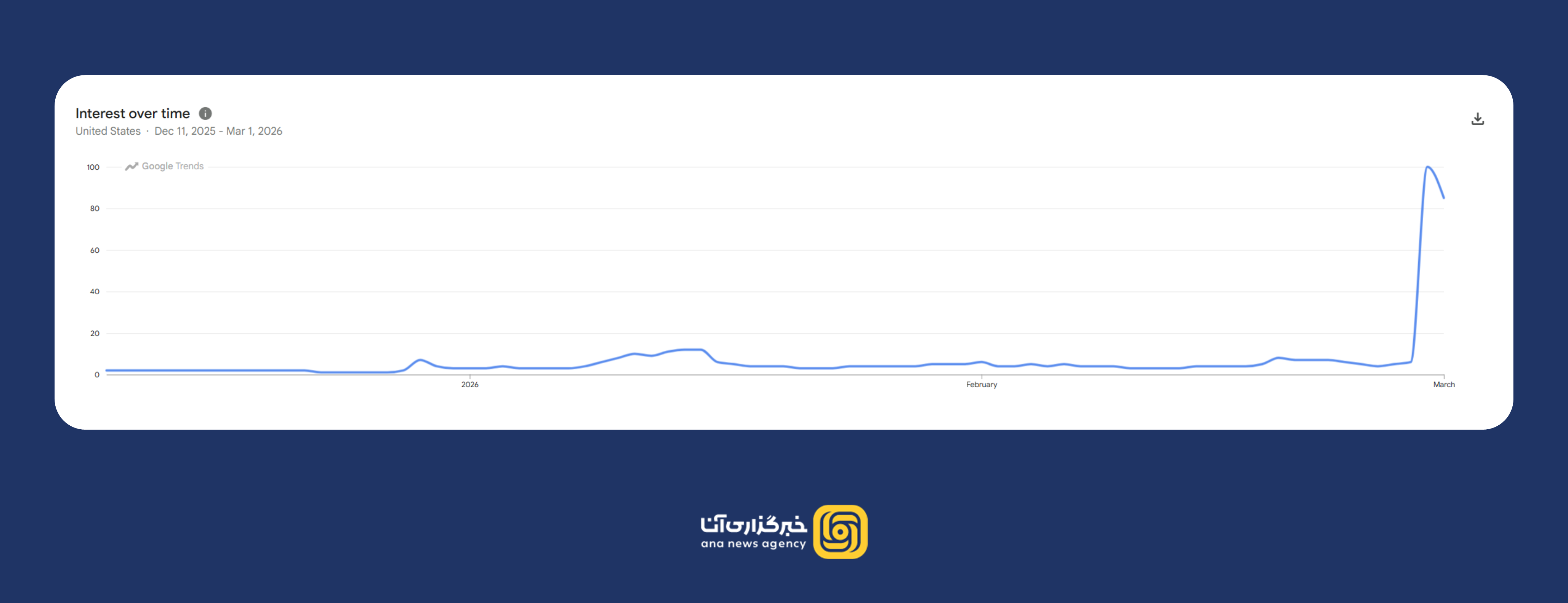 رکورد جستجوی نام «ایران» در موتور جستجوی گوگل دوباره شکسته شد