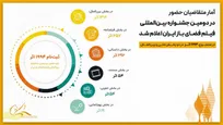 ارسال حدود ۲ هزار اثر به جشنواره بین‌المللی فیلم فضای باز ایران
