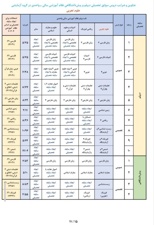عناوین و ضرایب دروس جهت ایجاد «سوابق تحصیلی» در آزمون سراسری ۱۴۰۵