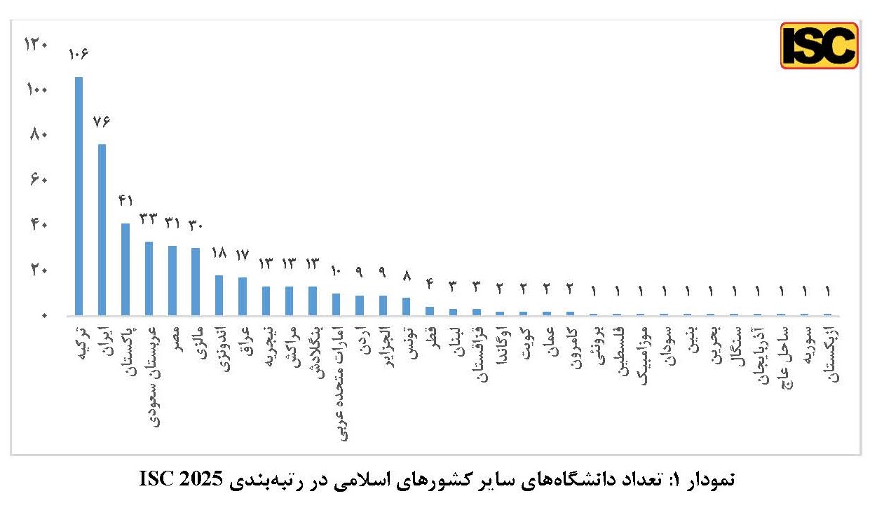 حضور 76 دانشگاه ایرانی در رتبه‌بندی جهانی ISC 2025