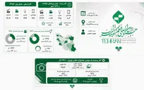 دریافت ۱۱ هزار اثر از ایران و ۱۳۲ کشور در چهل‌وسومین جشنواره فیلم کوتاه تهران