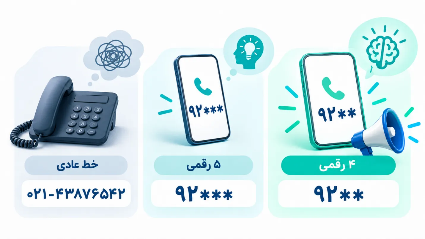 تفاوت خطوط عادی با خطوط ۴ و ۵ رقمی سازمانی؛ شماره کوتاه چه مزیتی برای کسب‌وکارها دارد؟