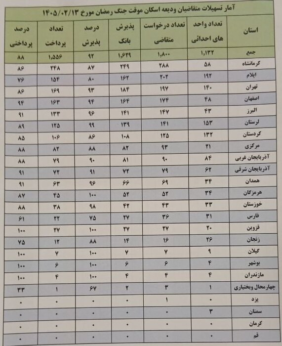 پرداخت ۸۸ درصدی تسهیلات ودیعه اسکان موقت جنگ رمضان پرداخت ۸۸ درصدی تسهیلات ودیعه اسکان موقت جنگ رمضان