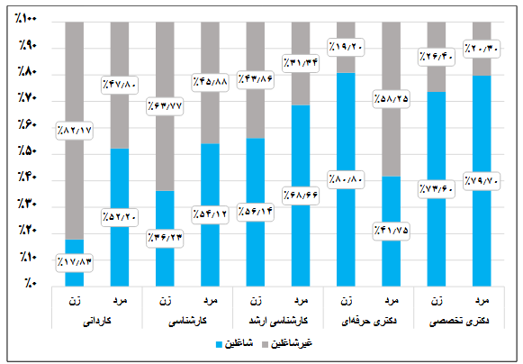 بماند/  نرخ اشتغال دانش‌آموختگان به ۴۷.۷ درصد رسید