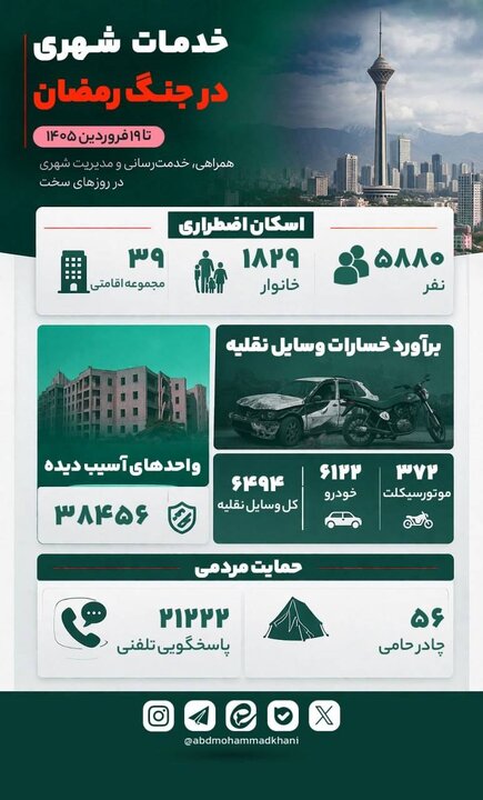 آسیب حملات آمریکایی - صهیونی به بیش از ۳۸ هزار واحد ساختمانی در پایتخت آسیب حملات آمریکایی - صهیونی به بیش از ۳۸ هزار واحد ساختمانی در پایتخت