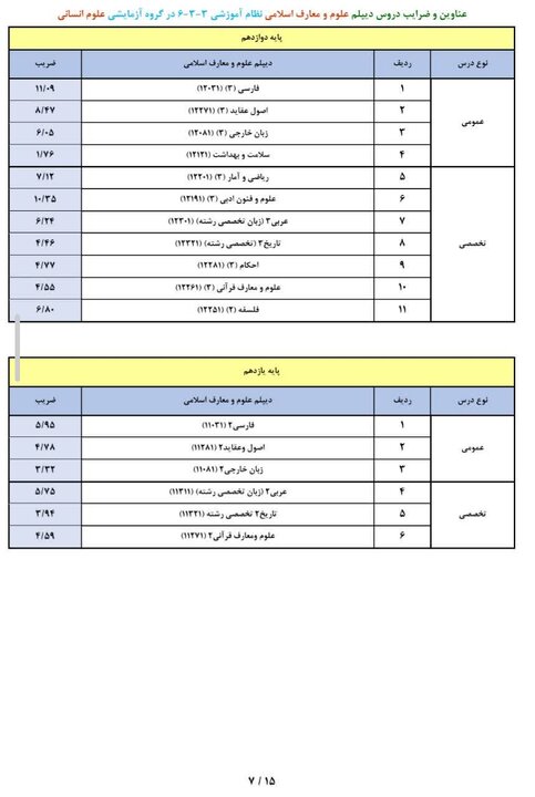 عناوین و ضرایب دروس جهت ایجاد «سوابق تحصیلی» در آزمون سراسری ۱۴۰۵