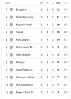 لیگ برتر بسکتبال | ادامه پیروزی آبی پوشان با شکست پترونوین ماهشهر