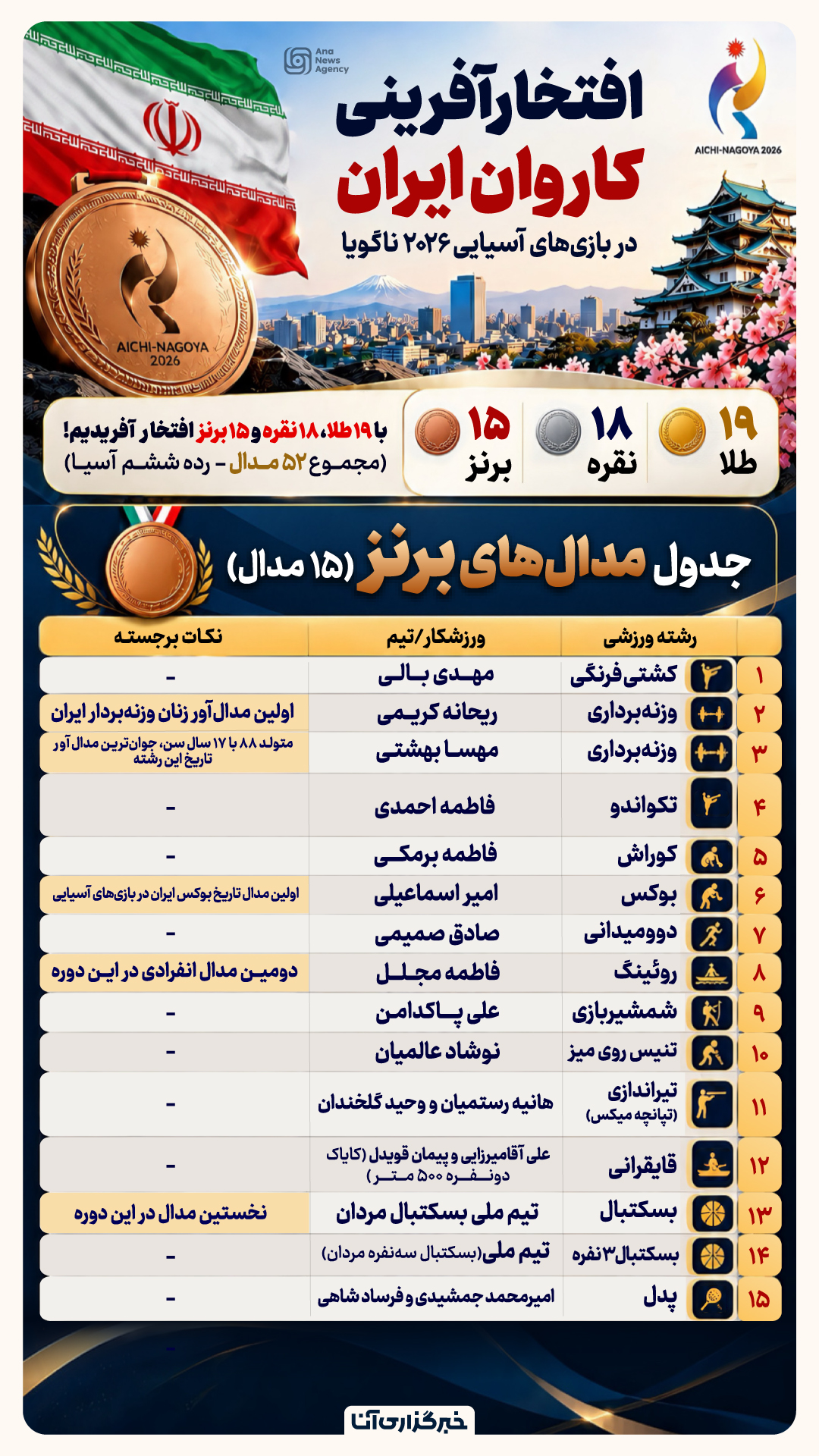 درخشش کاروان ورزشی ایران در ناگویا ۲۰۲۶