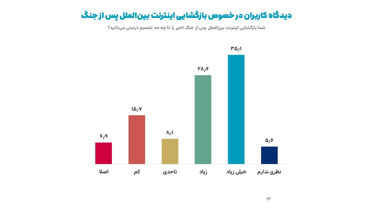 روایت نظرسنجی ایسپا از واکنش مردم به قطعی اینترنت در روزهای جنگ