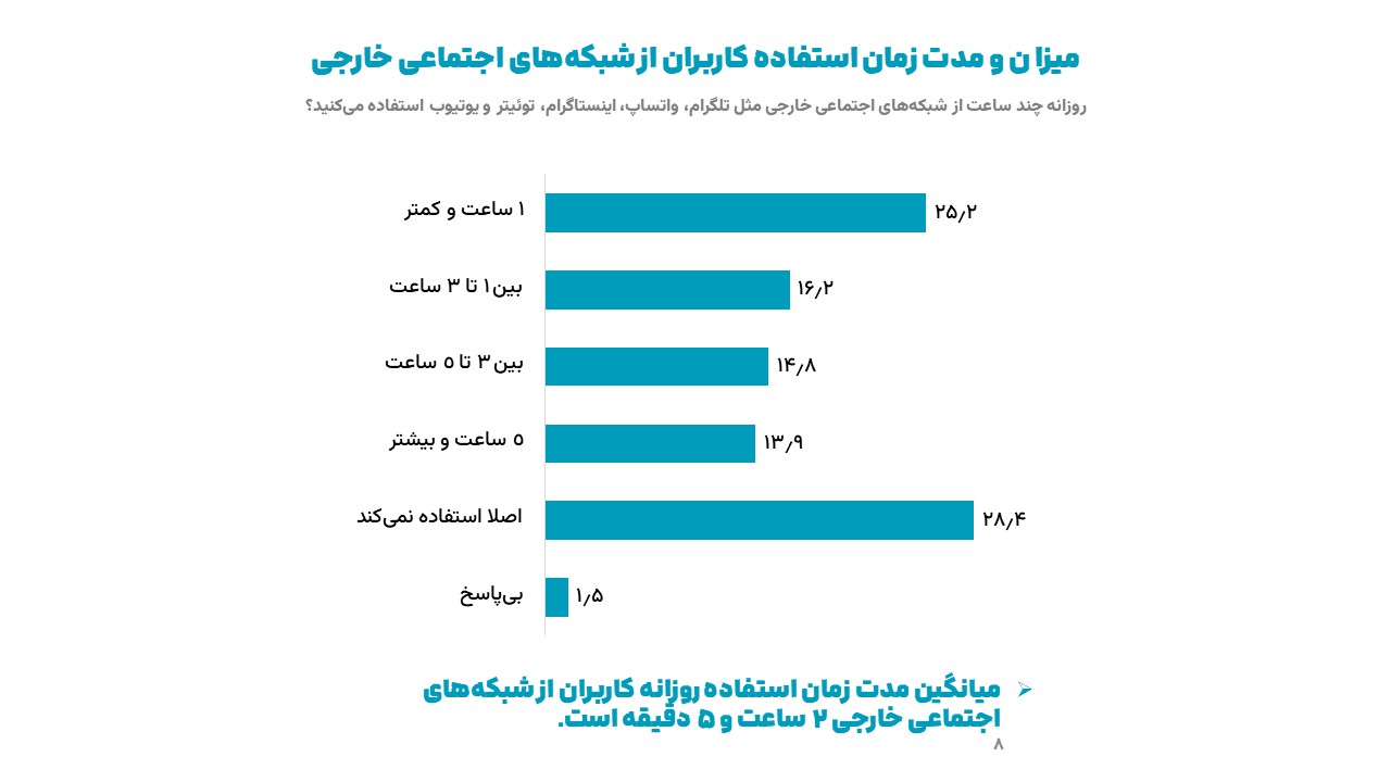 روایت نظرسنجی ایسپا از واکنش مردم به قطعی اینترنت در روزهای جنگ