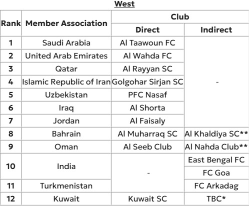 AFC نمایندگان ایران را در لیگ‌های نخبگان و قهرمانان آسیا معرفی کرد