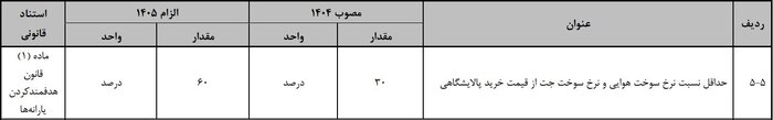 جزئیات بودجه ۱۴۰۵| افزایش دو برابری نرخ سوخت هواپیما در سال ۱۴۰۵ جزئیات بودجه ۱۴۰۵| افزایش دو برابری نرخ سوخت هواپیما در سال ۱۴۰۵
