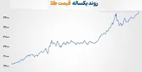 طلا و نقره جهانی رکورد زدند