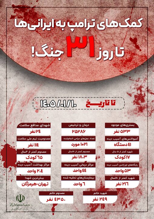 آمار شهدا و مجروحان حملات آمریکایی – صهیونی تا روز ۳۱ جنگ/ ۲۴۹ شهید و ۴۳۵۰ مصدوم خانم آمار شهدا و مجروحان حملات آمریکایی – صهیونی تا روز ۳۱ جنگ/ ۲۴۹ شهید و ۴۳۵۰ مصدوم خانم