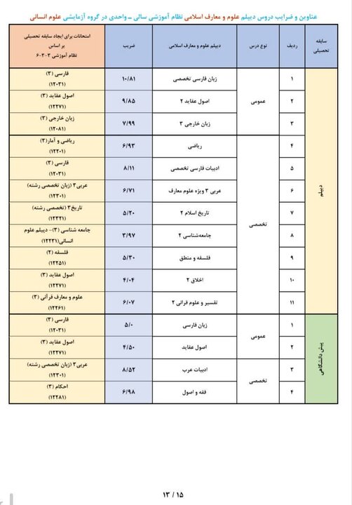 عناوین و ضرایب دروس جهت ایجاد «سوابق تحصیلی» در آزمون سراسری ۱۴۰۵