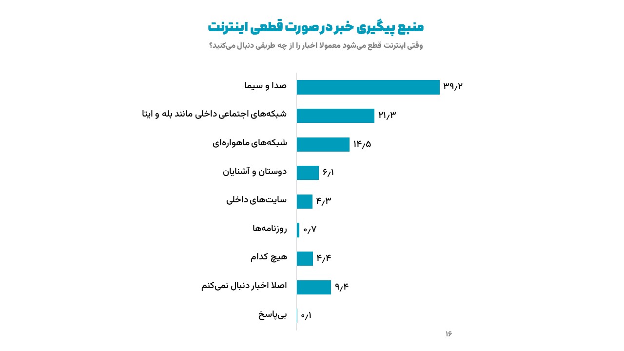 روایت نظرسنجی ایسپا از واکنش مردم به قطعی اینترنت در روزهای جنگ