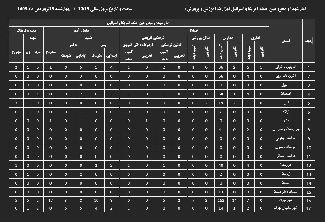 حمله به آموزش و پرورش؛ ۳۱۵ شهید، صدها مجروح و تخریب گسترده فضاهای آموزشی