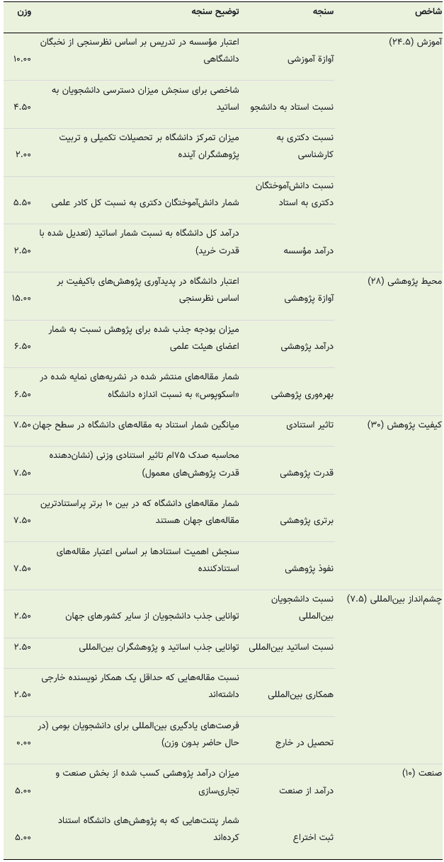 گزارش تایمز از دانشگاه‌های برتر آسیا؛ معرفی ۵ کشور اول