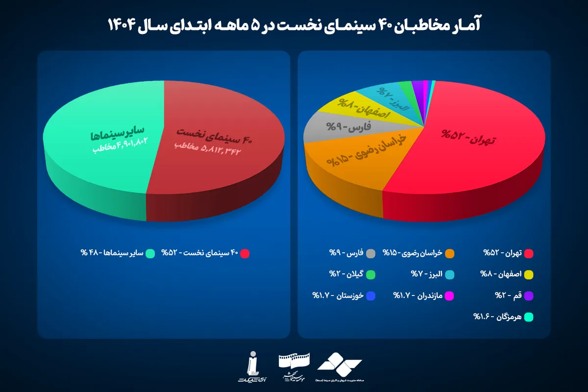 انتشار فهرست ۴۰ سینمای پرمخاطب در ۵ ماه نخست سال