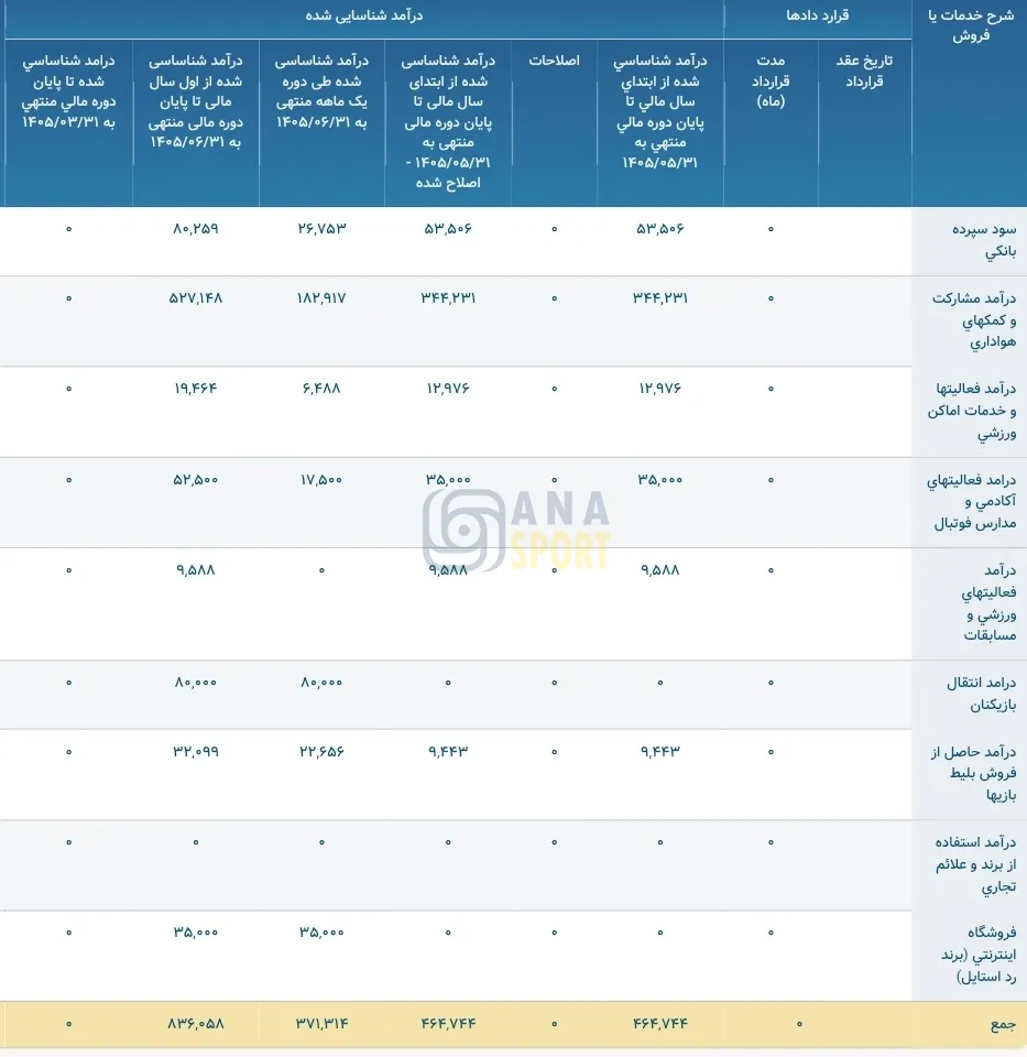 درآمد پرسپولیس