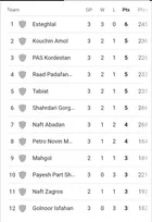هفته سوم لیگ برتر بسکتبال| استقلال صدر نشین شد