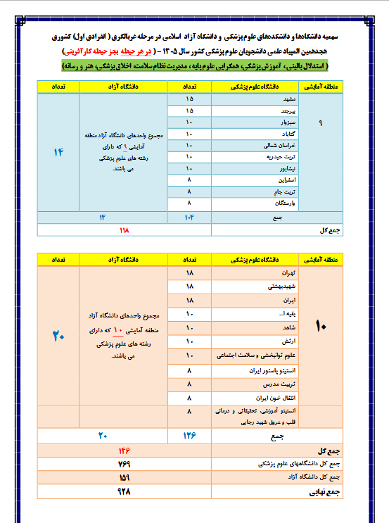 هجدهمین المپیاد علمی دانشجویان علوم پزشکی کشور؛ فراخوان ثبتنام و اعلام سهمیه دانشگاه آزاد اسلامی در مرحله غربالگری هجدهمین المپیاد علمی دانشجویان علوم پزشکی کشور؛ فراخوان ثبتنام و اعلام سهمیه دانشگاه آزاد اسلامی در مرحله غربالگری
