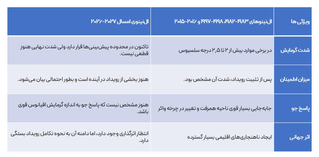 سهم ایران از ابر ال‌نینو  افزایش احتمال بارش و نه تضمین آن است