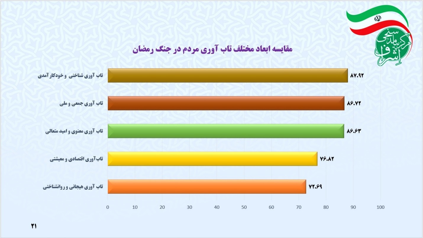 مردم ایران در جنگ رمضان چقدر تاب آوردند؟