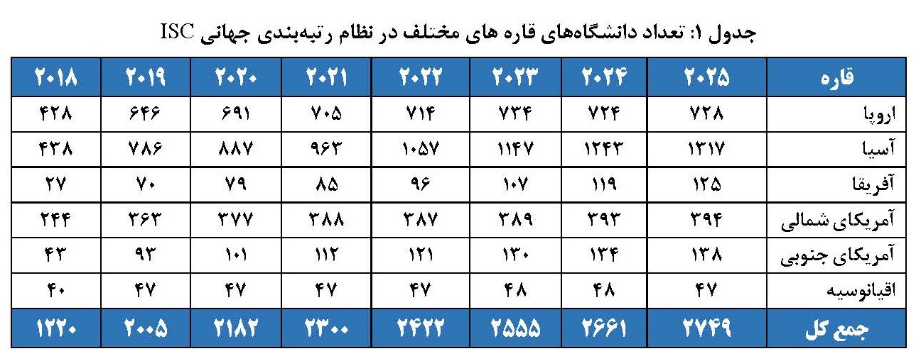 حضور 76 دانشگاه ایرانی در رتبه‌بندی جهانی ISC 2025