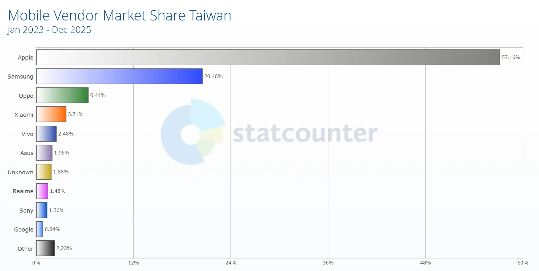 سهم برندهای موبایل در تایوان