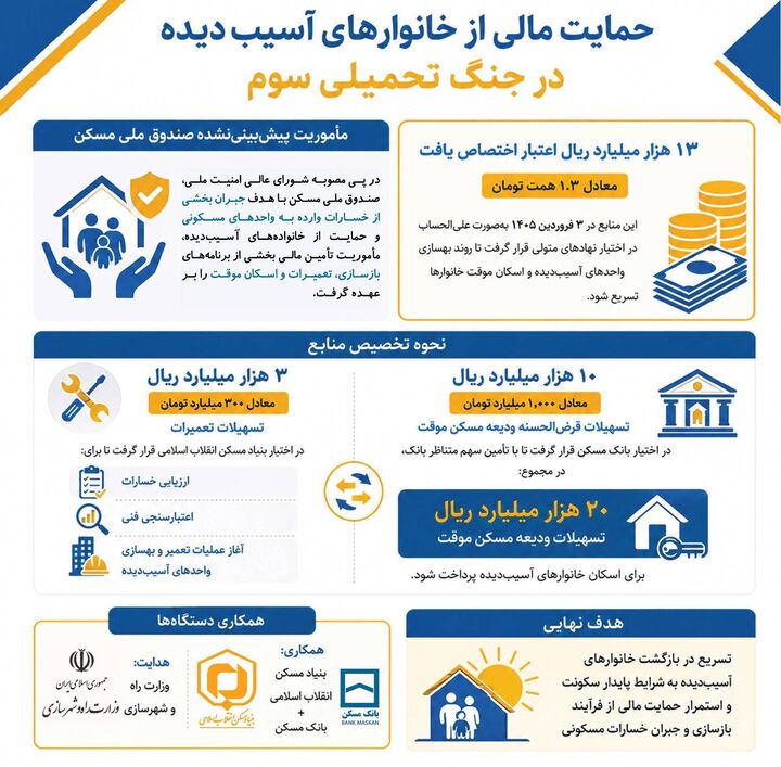تخصیص بیش از ۳۶ همت منابع مالی برای تکمیل واحد‌ها و تامین خدمات پشتیبان مسکن در دولت چهاردهم