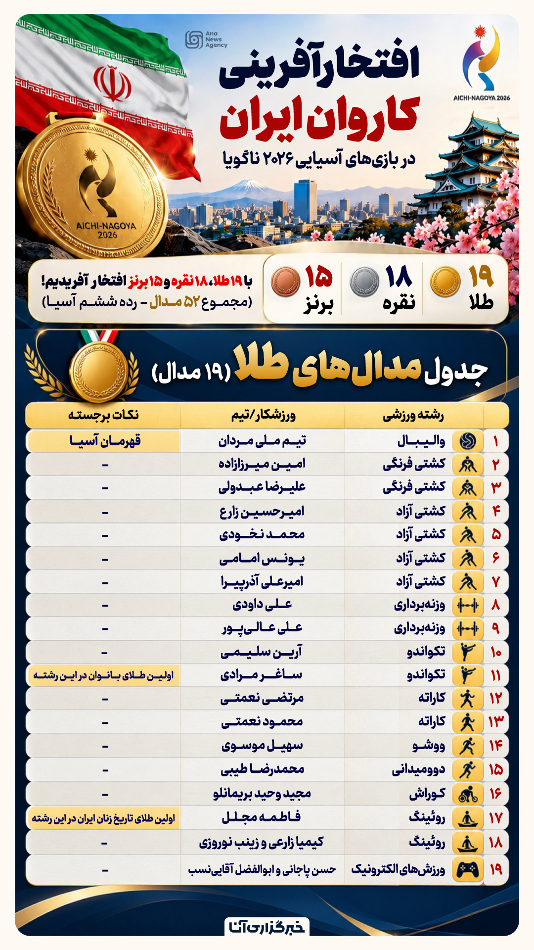 درخشش کاروان ورزشی ایران در ناگویا ۲۰۲۶