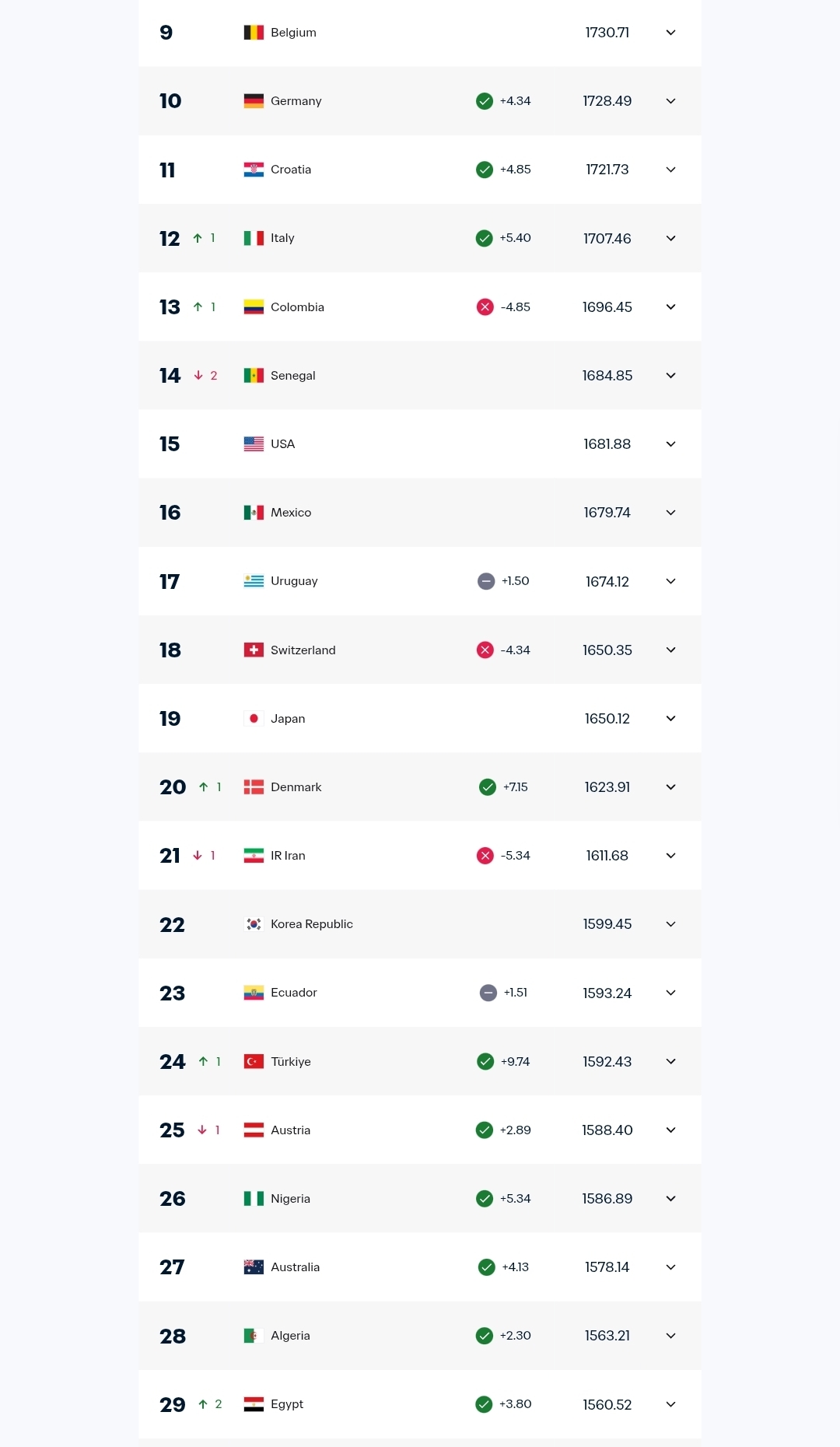 سقوط یک‌پله‌ای تیم ملی پس از شکست مقابل نیجریه+عکس