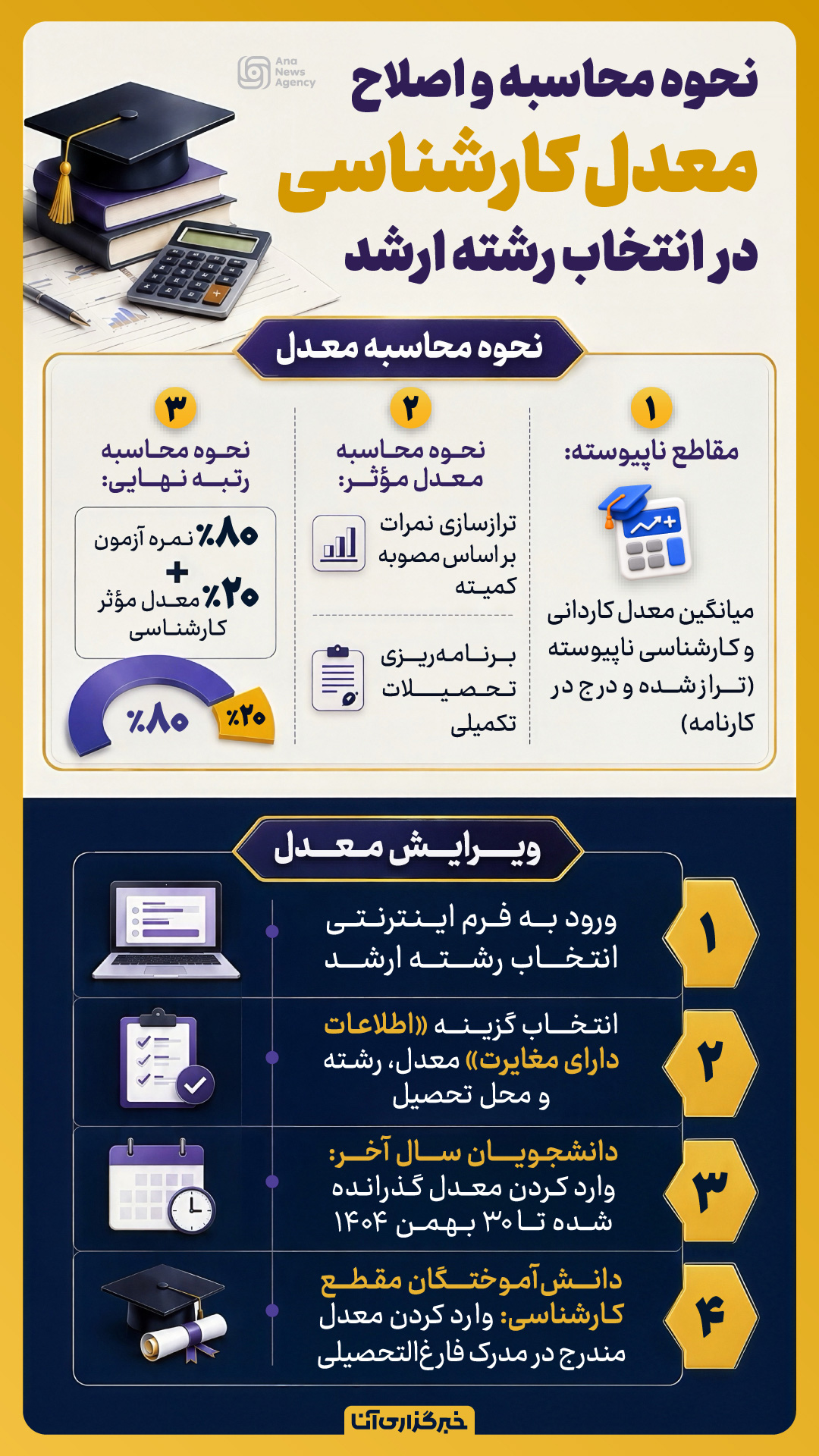 نحوه محاسبه و اصلاح معدل کارشناسی