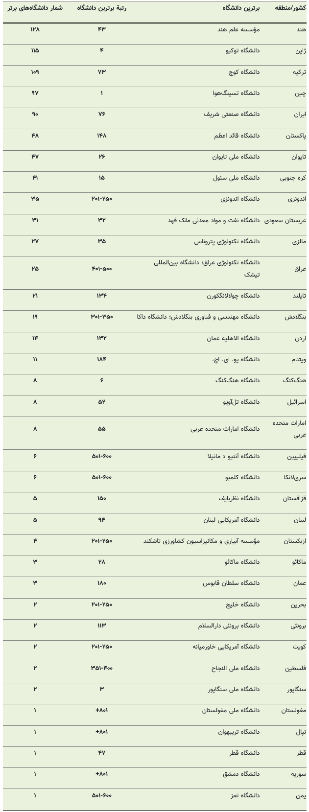 گزارش تایمز از دانشگاه‌های برتر آسیا؛ معرفی ۵ کشور اول