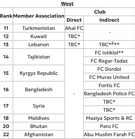 AFC نمایندگان ایران را در لیگ‌های نخبگان و قهرمانان آسیا معرفی کرد