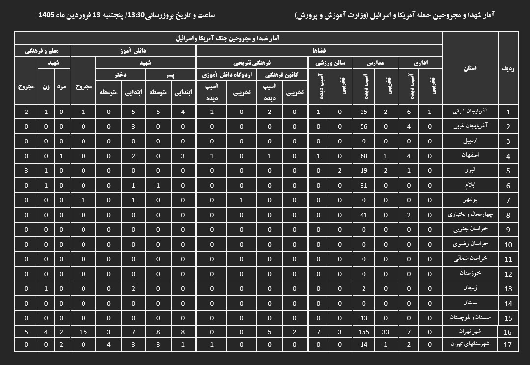 اعلام آمار رسمی خسارات در حوزه آموزش؛ ۲۴۱ دانش‌آموز و ۵۶ فرهنگی در میان شهدا