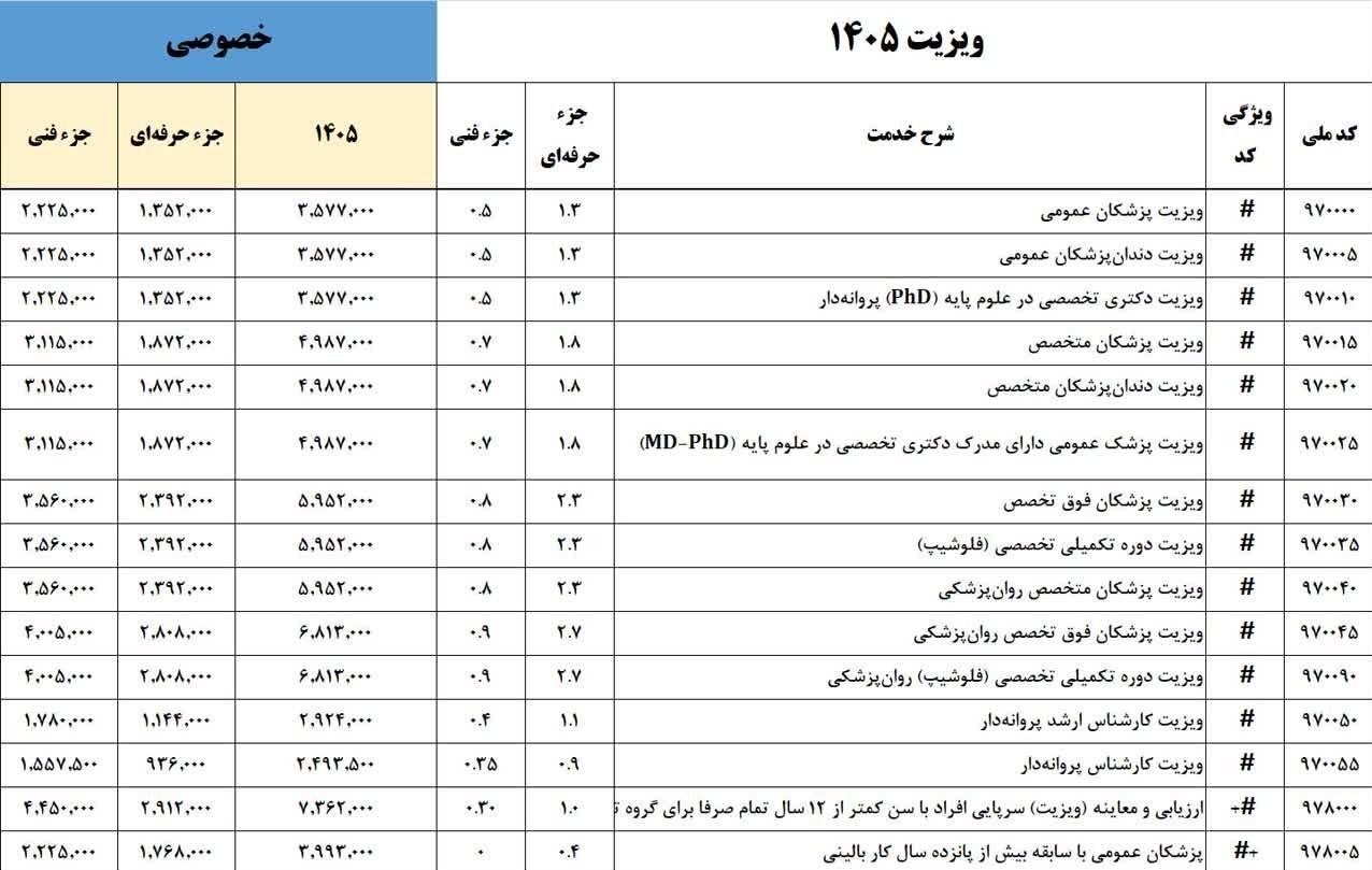 تعرفه‌های پزشکی ۱۴۰۵ تغییر جدیدی نداشته است