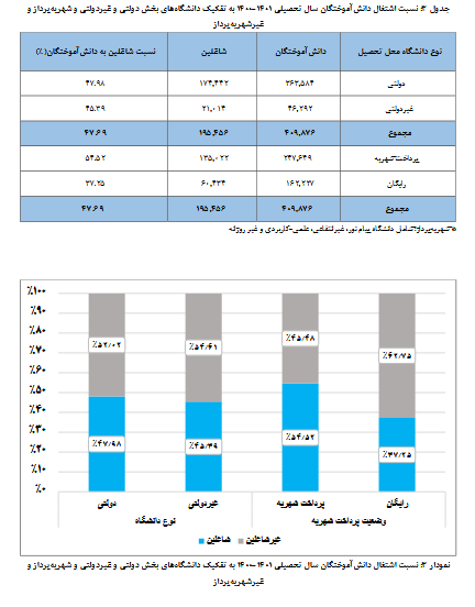 شکاف ۱۷ درصدی اشتغال میان دانشجویان شهریه‌پرداز و رایگان