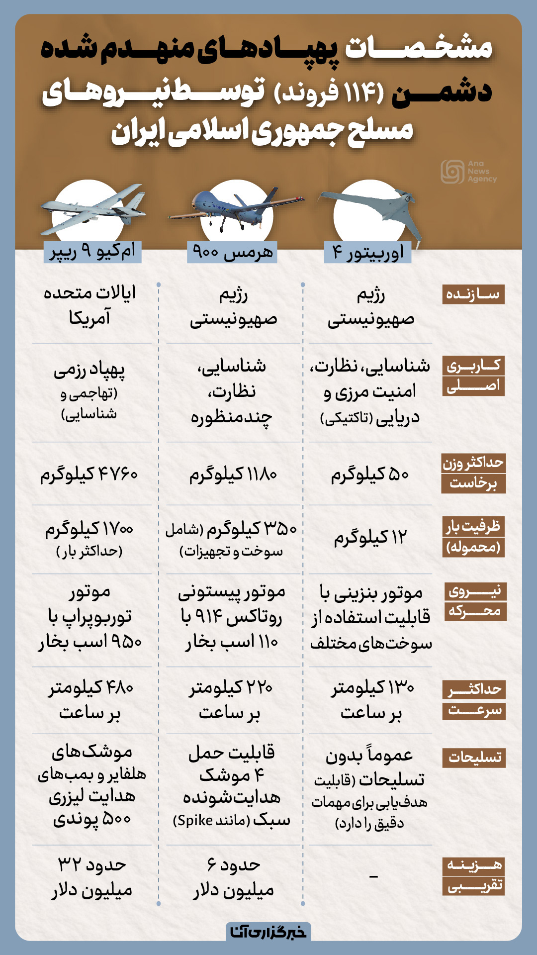 مشخصات ۱۱۴ پهپاد منهدم شده توسط ایران