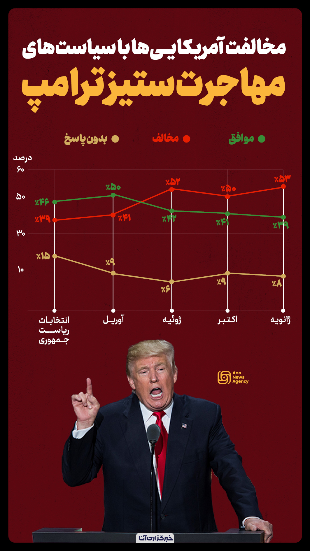 مخالفت آمریکایی‌ها با سیاست‌های مهاجرتی ترامپ