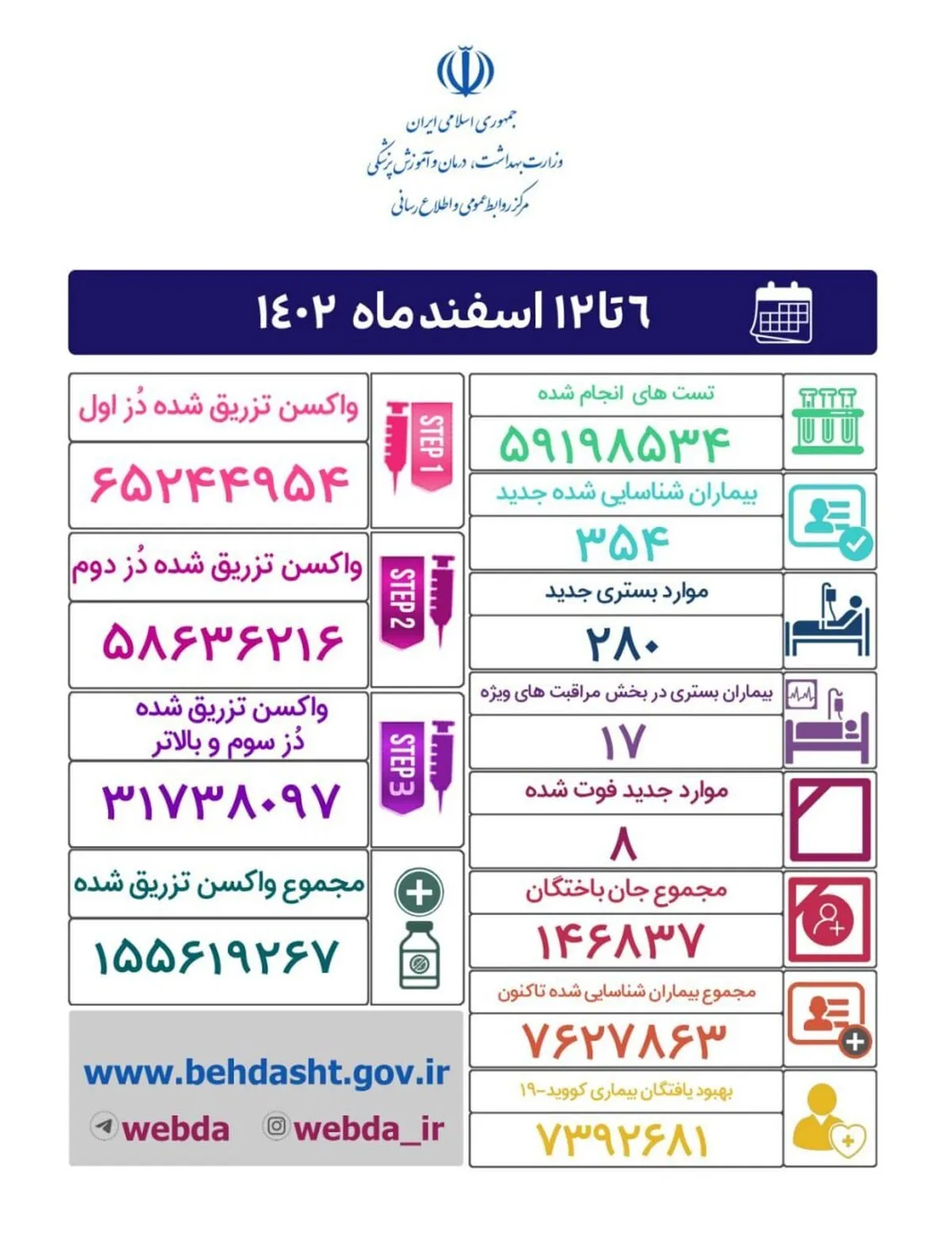 ۳۵۴ بیمار جدید و ۸ فوتی؛ آخرین آمار کرونا در هفته گذشته