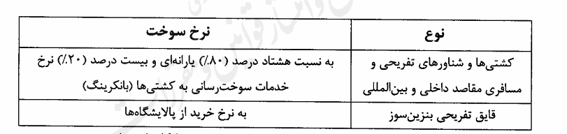 ۸۰ درصد نرخ سوخت کشتی ها و شناورهای تفریحی یارانه ای شد