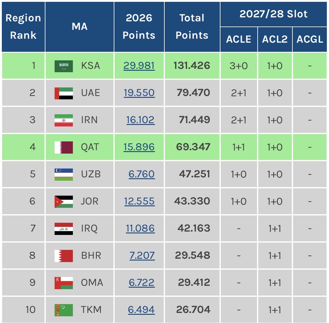افزایش سهمیه ایران در لیگ نخبگان قطعی شد+عکس