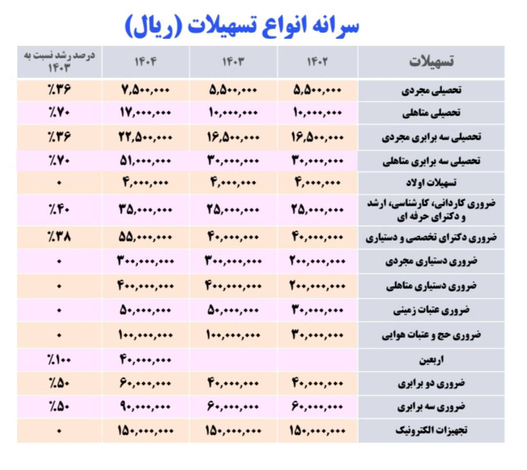 جریمه دیرکرد وامهای دانشجویی بخشیده شد/ ارائه پیشنهاد افزایش دوباره نرخ وامها برای سال ۱۴۰۶ جریمه دیرکرد وامهای دانشجویی بخشیده شد/ ارائه پیشنهاد افزایش دوباره نرخ وامها برای سال ۱۴۰۶