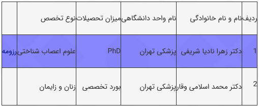 ارتقاء ۲ عضو هیات علمی علوم پزشکی به مرتبه استادی و ۱۴ عضو هیات علمی علوم پزشکی به مرتبه دانشیاری