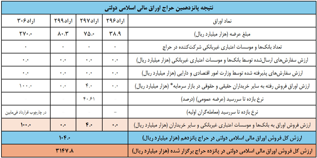 درآمد امسال دولت از فروش اوراق چقدر است؟