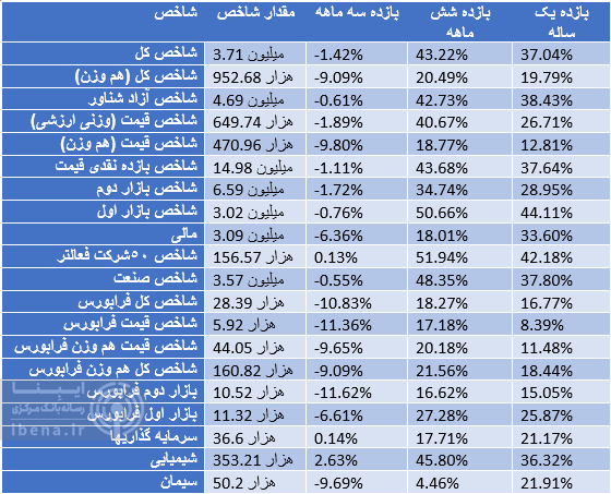 بازدهی ۳۷ درصدی شاخص کل بورس برای سرمایه گذاران در ۱۴۰۴